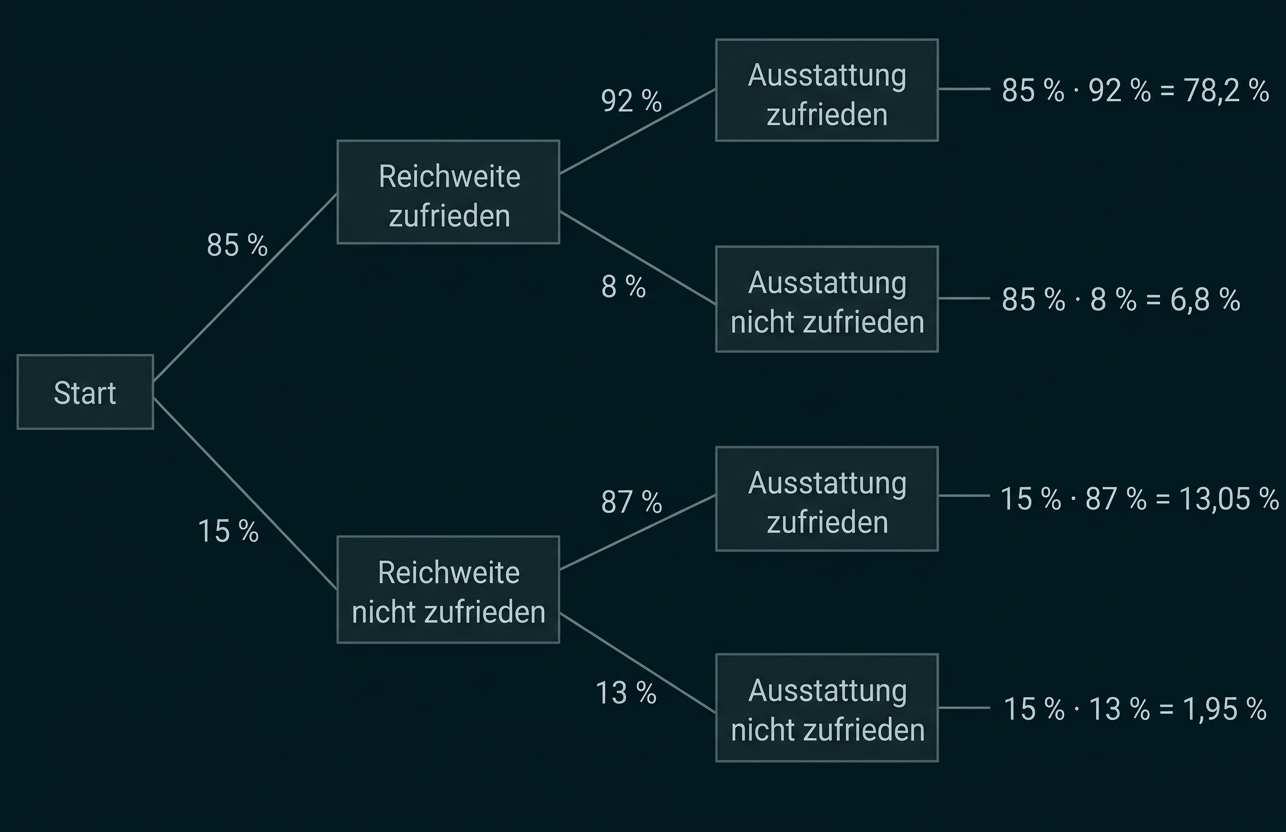 Baumdiagramm zur Zufriedenheit mit Reichweite und Ausstattung, inklusive Prozentangaben.